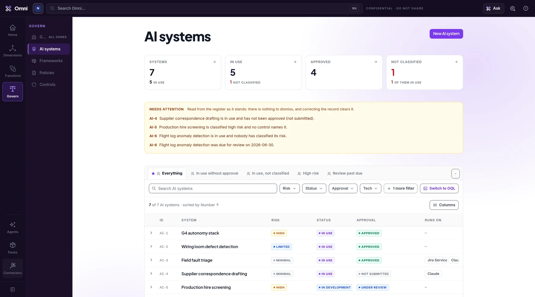 Omni's AI system register: seven systems with risk tier, status and approval, above findings derived from the records themselves, including one system in use that nobody has classified.