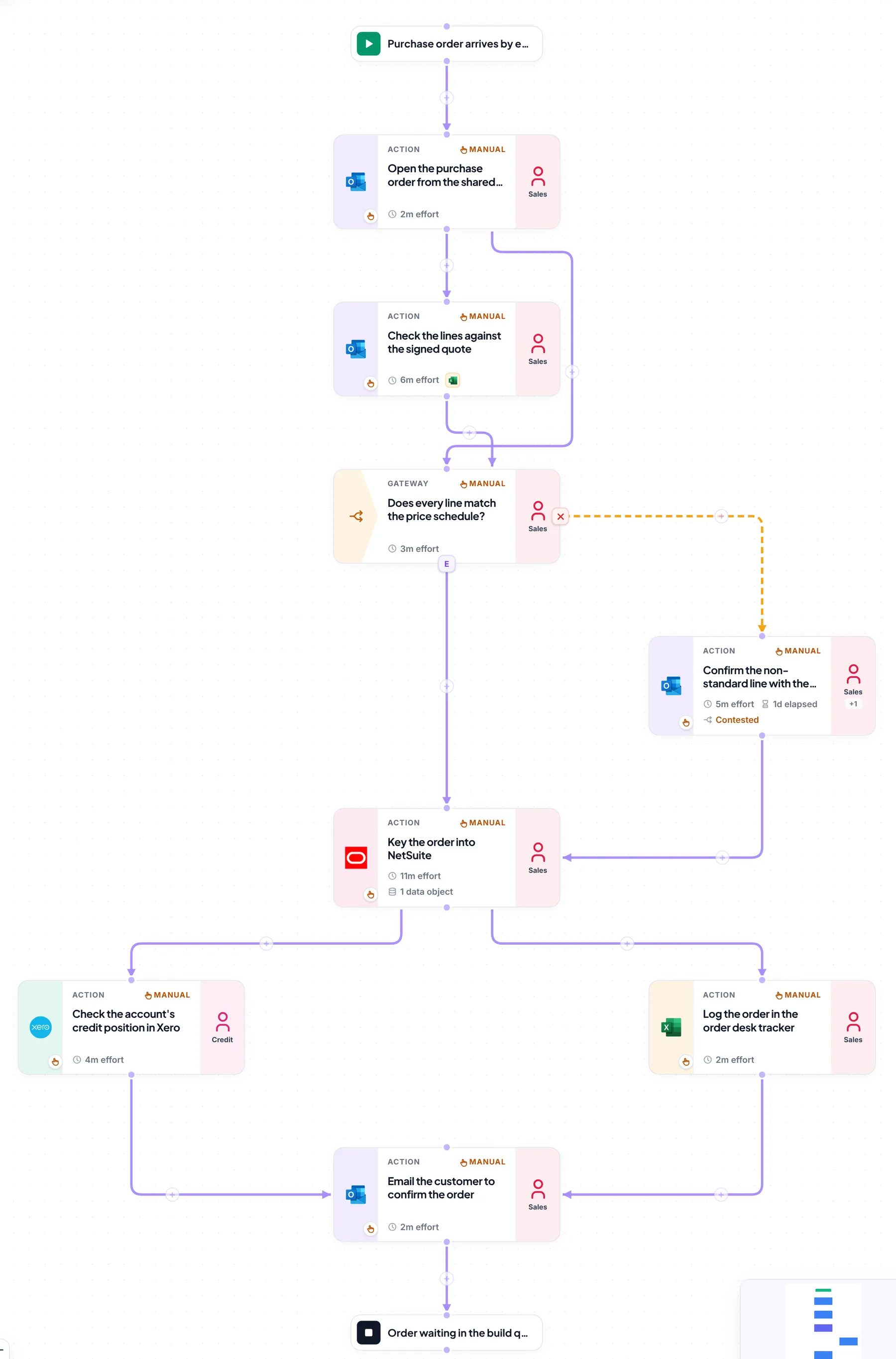 Omni's process map of the emailed purchase order intake: open the order from the inbox in Outlook, check it against the quote, check the price schedule in Excel, confirm an odd line with the account manager, key the order into NetSuite, check credit in Xero and log it in the order desk tracker, then email the customer.