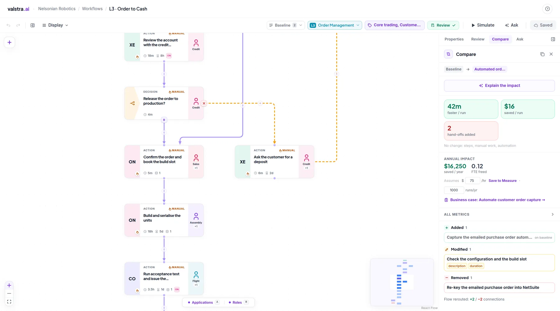 One process with a scenario applied: the canvas marks what was added, modified and removed, beside a panel costing the change at 42 minutes and $16 a run, with the assumptions behind the annual figure editable in place.